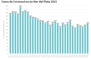 Mar del Plata sumó hoy 176 nuevos contagios y 10 muertos