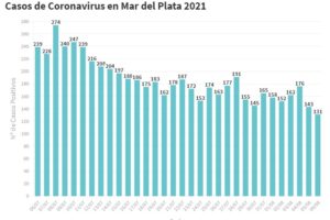 Mar del Plata contabilizó 131 nuevos casos de Covid-19