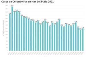 Mar del Plata: se reportaron 139 nuevos contagios de Covid-19