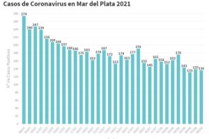 Mar del Plata sumó este domingo 136 contagios por Covid