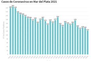 La semana comenzó en Mar del Plata con 123 nuevos contagios