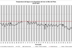 En julio la temperatura del mar promedió los 10,5 grados