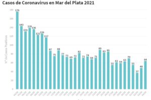 Reportaron 64 nuevos casos de Covid en General Pueyrredon