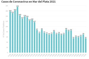 Sigue bajo el nivel de contagios en General Pueyrredon: anunciaron 55 nuevos casos