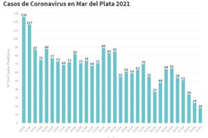 Siguen bajando los contagios: reportaron 18 nuevos casos