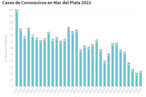 Se confirmaron 21 nuevos casos de Covid