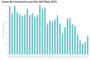 En el día de las PASO, confirmaron 32 nuevos contagios de Covid