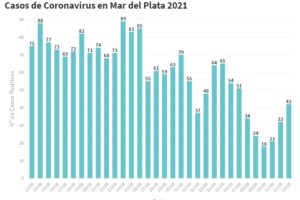 Leve suba de contagios: se reportaron 42 en las últimas 24 horas