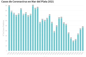 Confirmaron hoy 46 nuevos contagios en General Pueyrredon
