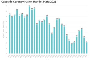 Bajan nuevamente los contagios: Reportaron 21 casos
