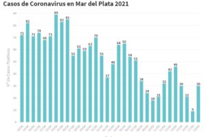 General Pueyrredon registró hoy 30 nuevos casos de Covid