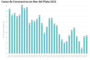 General Pueyrredon cuenta con 32 nuevos casos de Covid