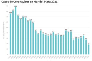 Gran descenso en los casos de Covid-19: reportaron solamente 37 nuevos contagios