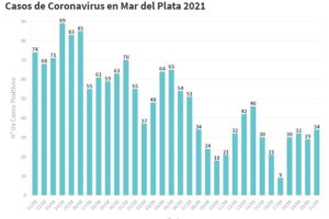 El SISA confirmó hoy 34 nuevos casos de Covid