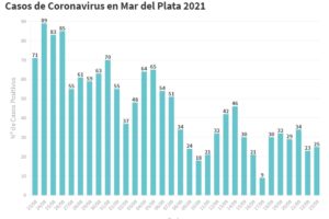 El SISA reportó hoy 25 nuevos casos en General Pueyrredon