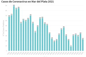 Este miércoles se sumaron 23 nuevos pacientes con Covid