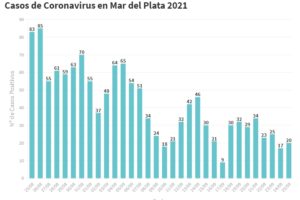 Se reportaron hoy 20 nuevos casos de Covid en General Pueyrredon