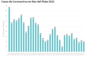 General Pueyrredon sumó este domingo 18 nuevos casos de Covid