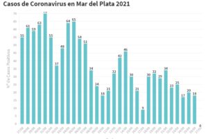 Llegó el día en que Mar del Plata no registró nuevos casos de Covid