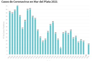 Mar del Plata volvió a tener contagios: se reportaron 14 nuevos casos