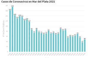 General Pueyrredon cierra la semana con 48 nuevos contagios