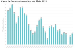 Se sumaron hoy 19 nuevos contagios de Covid