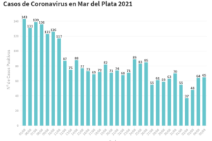 General Pueyrredon sumó este domingo 65 nuevos pacientes con Covid