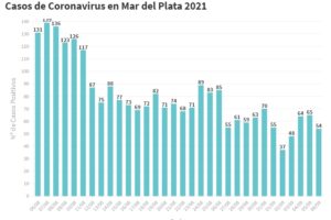 Se reportaron 54 nuevos casos en General Pueyrredon