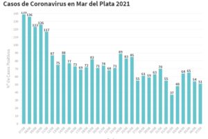 Reportaron hoy 51 nuevos contagios en General Pueyrredon