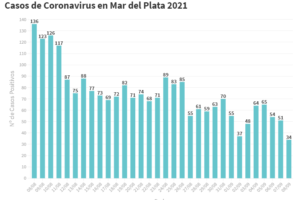 Confirmaron 34 nuevos contagios en General Pueyrredon