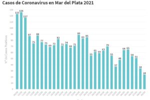 Se reportó la cifra más baja en el año: 24 nuevos contagios