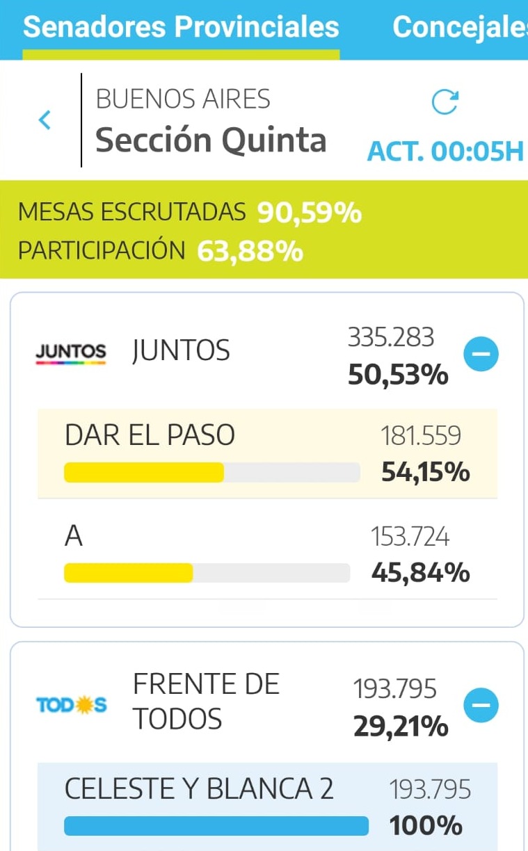 Manes ganó la Quinta Sección y Mar del Plata fue una foto del país que rechazó al kirchnerismo