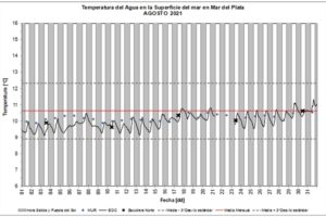 Durante agosto la temperatura del mar promedió los 9,97 grados