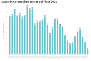 Reportaron solo 9 casos de Covid en General Pueyrredon