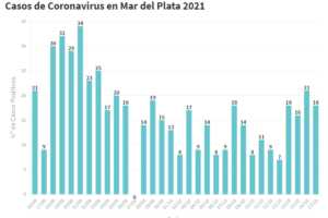Informaron 18 nuevos casos de Covid