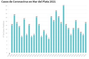 Hay 15 nuevas personas en tratamiento por Covid-19 y 18 recuperadas