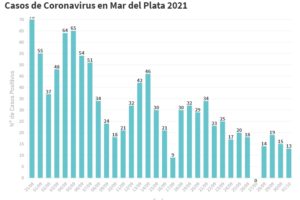 General Pueyrredon sumó hoy nuevos 13 casos positivos de Covid
