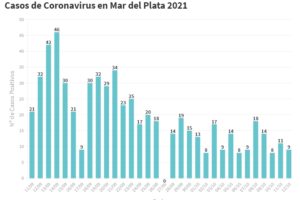 El SISA reportó hoy 9 casos de Covid y 3 muertes