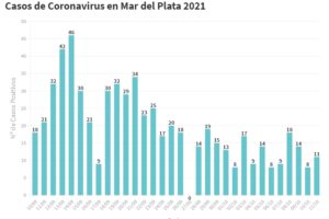 Se reportaron hoy 11 nuevos casos de Covid-19