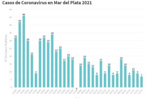 Se reportaron hoy 7 nuevos casos de Covid en General Pueyrredon