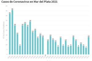 Se registraron hoy 18 nuevos casos y 26 personas recibieron el alta