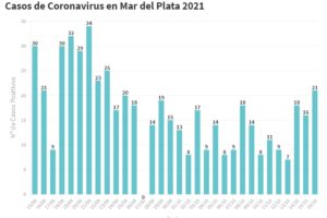 Leve suba de los casos de Covid: se reportaron 21 nuevos contagios