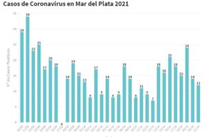 Confirmaron 12 nuevos contagios en General Pueyrredon
