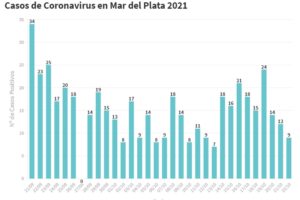 Mar del Plata cierra la semana con 9 nuevos casos