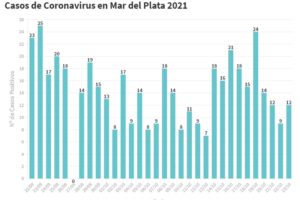 Se sumaron 12 nuevos pacientes con Covid en General Pueyrredon
