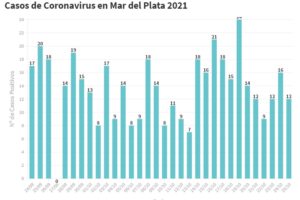 El SISA reportó hoy 12 nuevos contagios