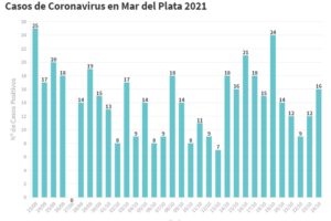 Se sumaron 16 nuevos casos de Covid en General Pueyrredon