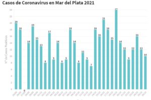 Se reportaron hoy diez nuevos casos de Covid en la ciudad