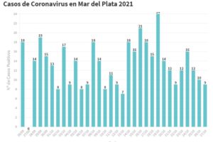 Covid: reportaron hoy nueve contagios y una muerte
