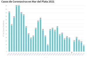 Este sábado Mar del Plata sumó apenas 8 casos